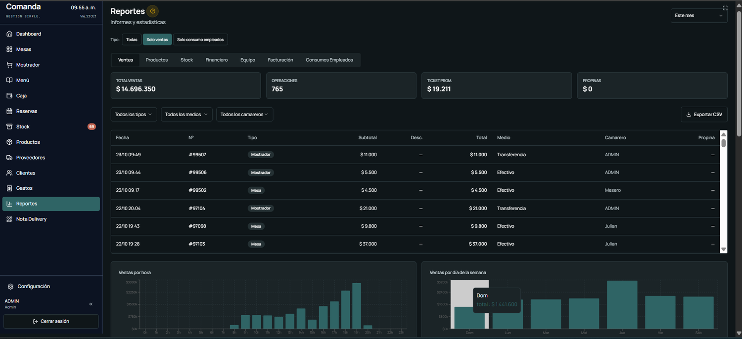 Comanda — reportes y KPIs de ventas en tiempo real